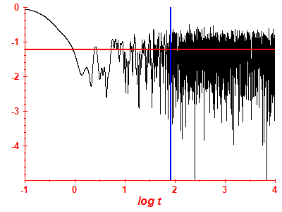 Survival probability log